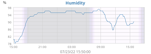 Humidity