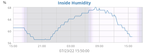 Inside Humidity