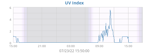UV Index