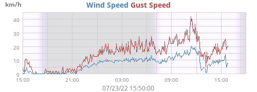 Wind Speed