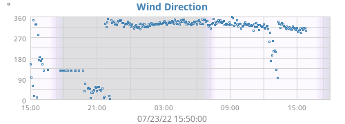 Wind Direction