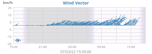 Wind Vector