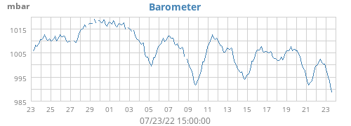 Barometer