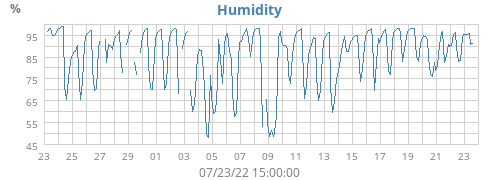 Humidity
