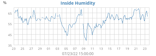 Inside Humidity