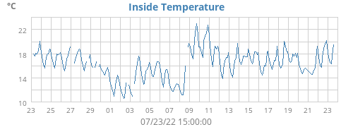 Inside Temperature
