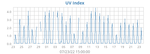 UV Index