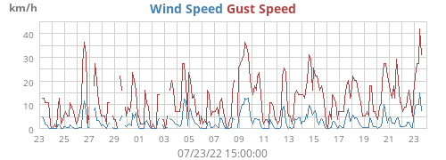 Wind Speed