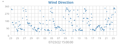 Wind Direction