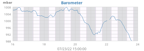 Barometer