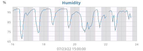 Humidity