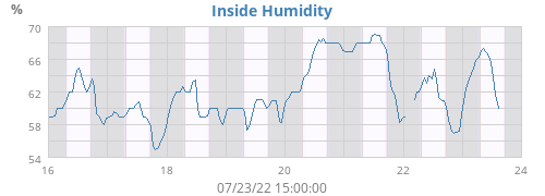 Inside Humidity