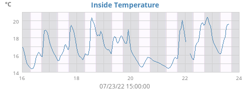 Inside Temperature
