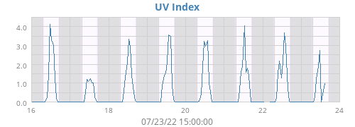 UV Index
