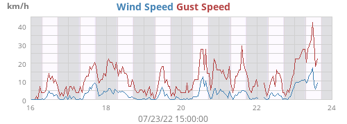 Wind Speed