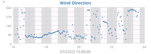 Wind Direction