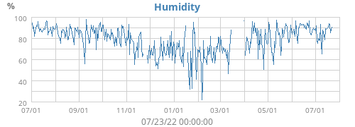 Humidity