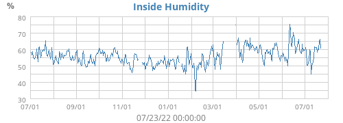 Inside Humidity