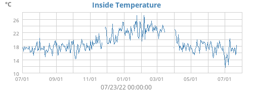 Inside Temperature