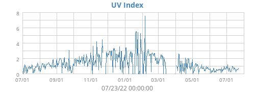 UV Index