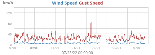 Wind Speed