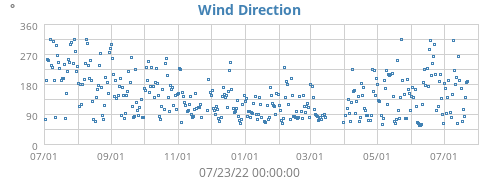 Wind Direction