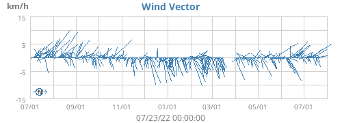 Wind Vector